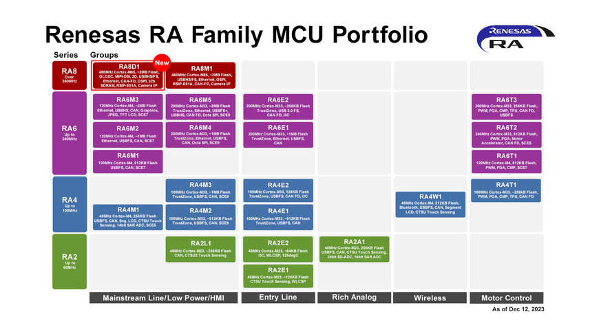 Renesas Propose un Nouveau Groupe de MCU RA8 Destiné aux Solutions d'Affichage Graphique et aux Applications d'Intelligence Artificielle Multimodales Voix/Vision